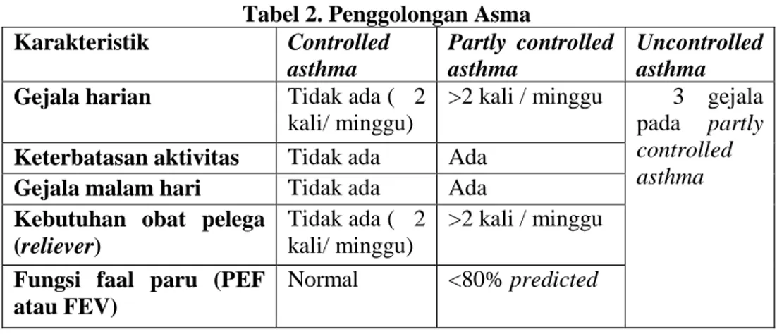 Tabel 2. Penggolongan Asma Karakteristik Controlled asthma Partly  controlledasthma Uncontrolledasthma Gejala harian Tidak ada (≤ 2