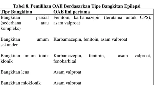 Tabel 8. Pemilihan OAE Berdasarkan Tipe Bangkitan Epilepsi Tipe Bangkitan OAE lini pertama