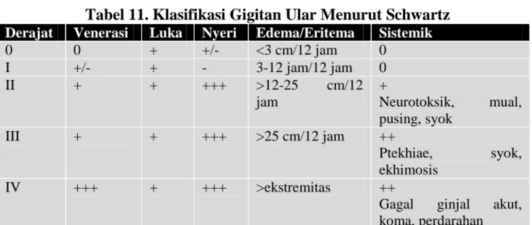 Tabel 11. Klasifikasi Gigitan Ular Menurut Schwartz Derajat Venerasi Luka Nyeri Edema/Eritema Sistemik