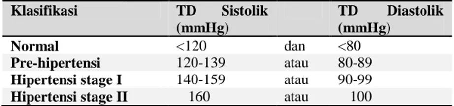 Tabel 13. Kriteria Diagnosis Hipertensi sesuai Klasifikasi US JNC 7 Klasifikasi TD  Sistolik (mmHg) TD  Diastolik(mmHg) Normal &lt;120 dan &lt;80 Pre-hipertensi 120-139 atau 80-89