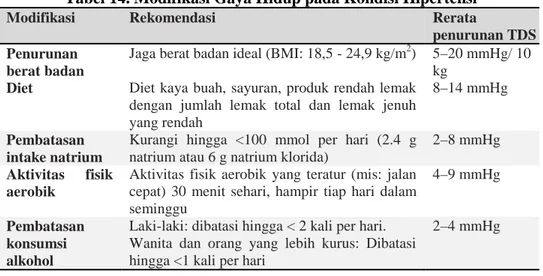 Tabel 14. Modifikasi Gaya Hidup pada Kondisi Hipertensi