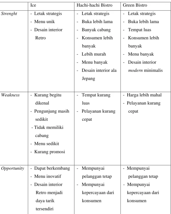 Tabel 2.1. Perbandingan SWOT Resto Ice dengan Kompetitor 
