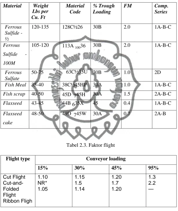 Tabel 2.2. Karakteristik material  Material Weight  Lbs per   Cu. Ft  Material Code  % Trough Loading  FM Comp