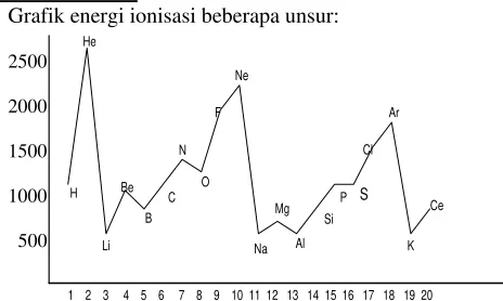 Grafik energi ionisasi beberapa unsur: 