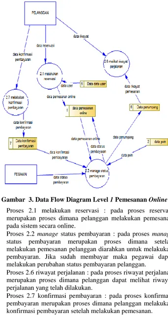 Gambar  3. Data Flow Diagram Level 1 Pemesanan Online 