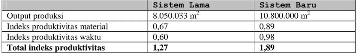 Tabel  5.  Perbandingan produktivitas antar sistem material handling  Sistem Lama  Sistem Baru 