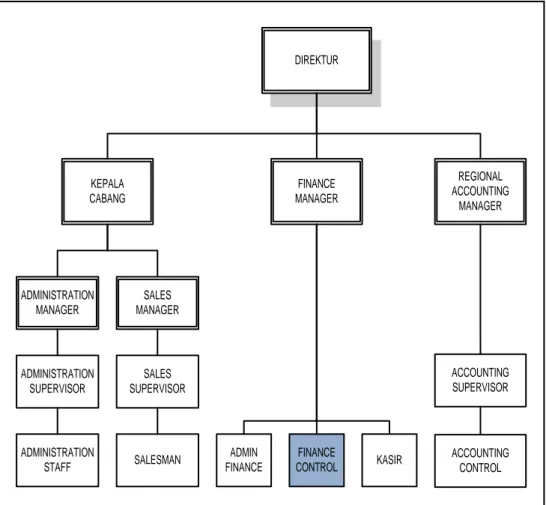 Gambar 2.8. Struktur Organisasi PT.STARTMARA PRATAMA