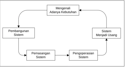 Gambar 2.1. Daur Hidup Sistem 3