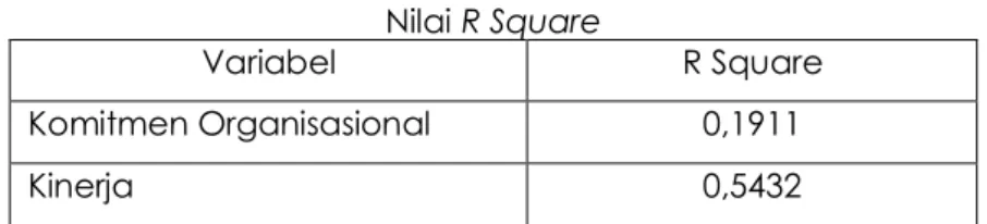 Tabel 6  Nilai R Square  Variabel  R Square  Komitmen Organisasional  0,1911  Kinerja  0,5432         