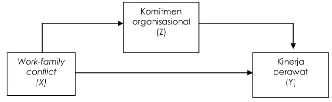 Gambar 2.1 Kerangka Berfikir Work-family conflict (X) Komitmen organisasional (Z)  Kinerja  perawat  (Y) 