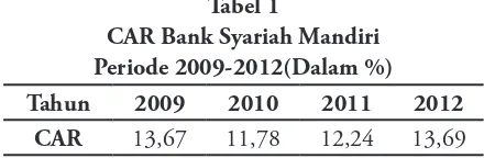 Tabel 1CAR Bank Syariah Mandiri 