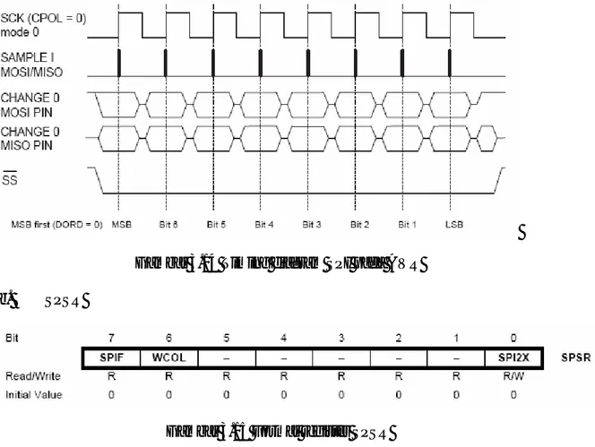 Gambar 3.14 Timing diagram SPI pada AVR  b.  SPSR 