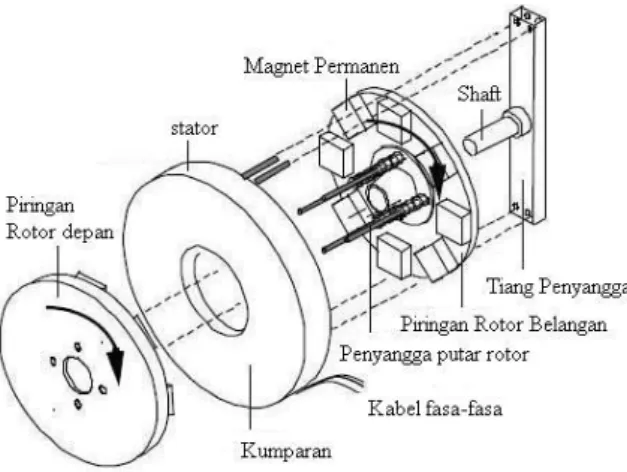 Gambar 1. Konstruksi generator magnet  permanen 
