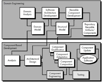 Gambar 1 Software process dari CBSE