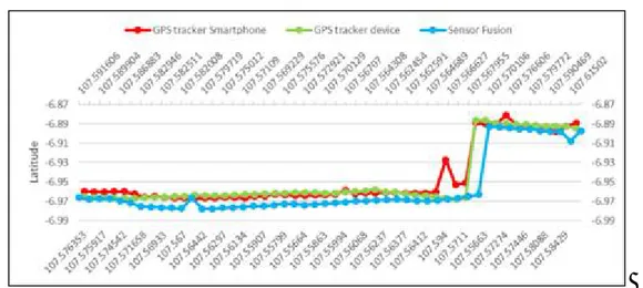 Gambar 7 Hasil perbandingan latitude antara sensor fusion, GPS tracker device, dan GPS  tracker smartphone 