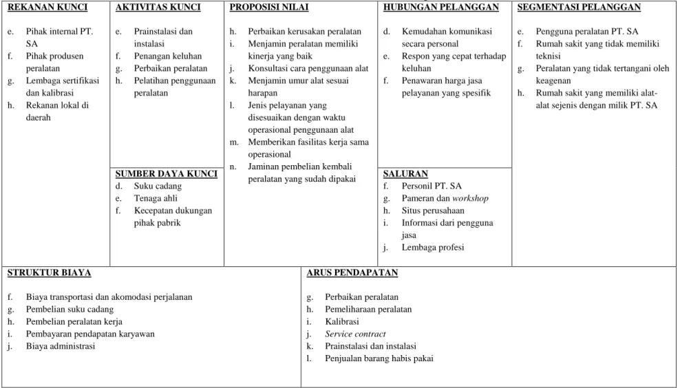 Tabel 5.1 Kanvas Model Bisnis Service Department 