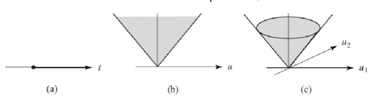 Gambar 6. Cone order dua berdimensi (a)      , (b)      , dan (c)      . 