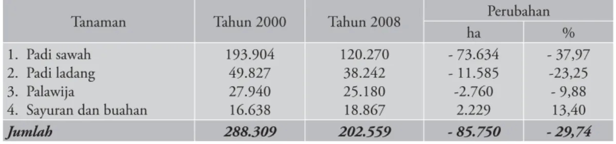 Tabel 1. Luas pertanaman tanaman pangan di Provinsi Jambi  Tahun 2000 dan 2008
