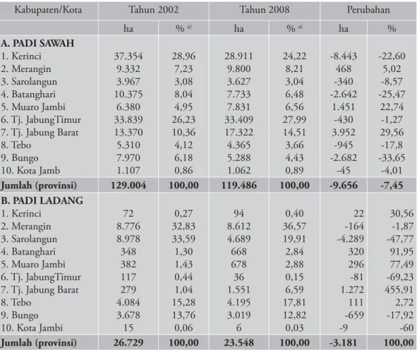 Tabel 2. Luas pertanaman padi sawah dan padi ladang per kabupaten dalam provinsi  Jambi, tahun 2002 dan 2008