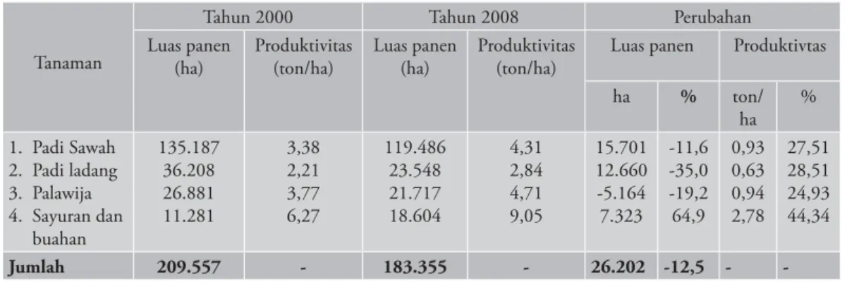 Tabel 3.  Luas panen dan produktivitas tanaman pangan di Provinsi Jambi tahun 2000  dan 2008.