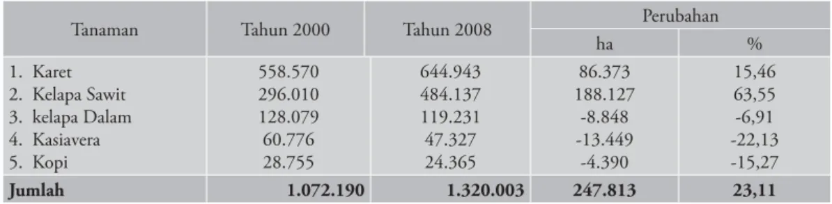 Tabel 5. Luas areal perkebunan utama Provinsi Jambi, tahun 2000 dan 2008