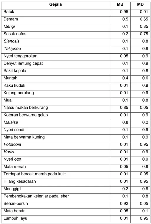 Tabel 3.9 Nilai MB dan MD dari suatu Gejala pada Penyakit Pertusis 