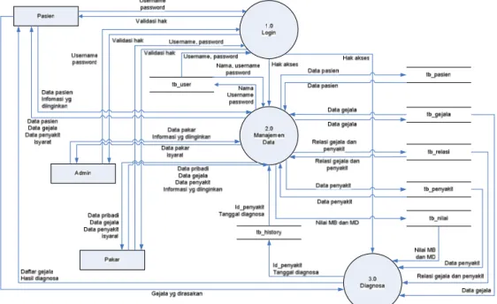 Diagram  overview  adalah  menggambarkan  urutan-urutan  proses  yang  terjadi  dalam  diagram  konteks