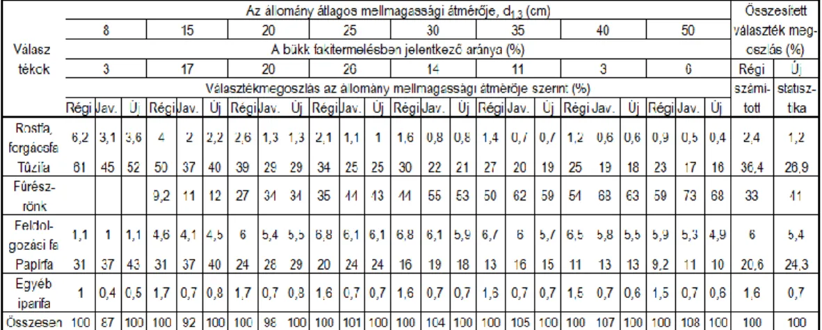 Table 8: Actualisation of the old assortment composition by diameter for beech on the basis of the data of a  later, pooled assortment composition 