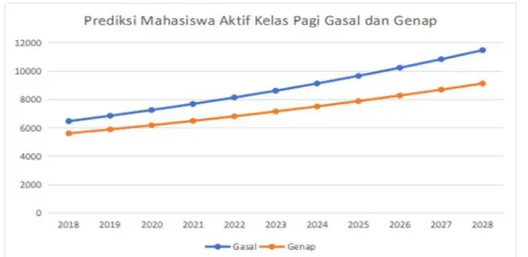 Gambar 1. Grafik Prediksi Tarikan Mahasiswa Aktif Kelas Pagi  Sumber : Penelitian,2019 