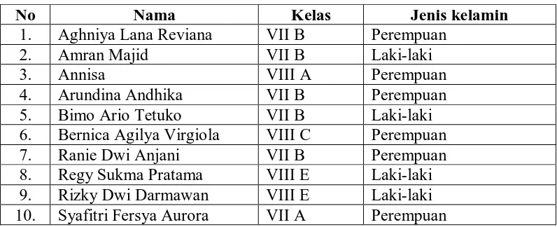 Tabel 3.1 Daftar Nama Siswa yang dijadikan Sampel  