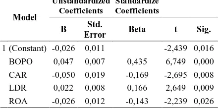 Tabel 4.7 Uji Signifikan Parameter Individual (Uji Statistik t)  Unstandardized Standardize 