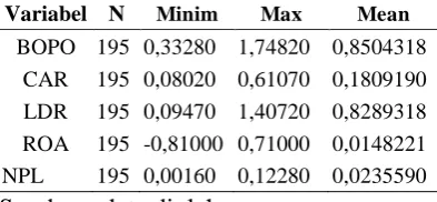 Tabel 4.1 Statistik Deskriptif Variabel N 
