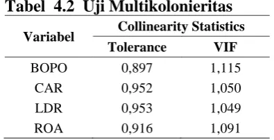 Tabel  4.2  Uji Multikolonieritas Collinearity Statistics 