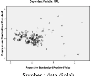 Gambar 4.1 : Grafik Sumber : data diolah Scatterplot