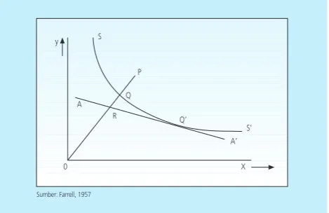 Gambar 1. Efisiensi Teknis dan Alokatif