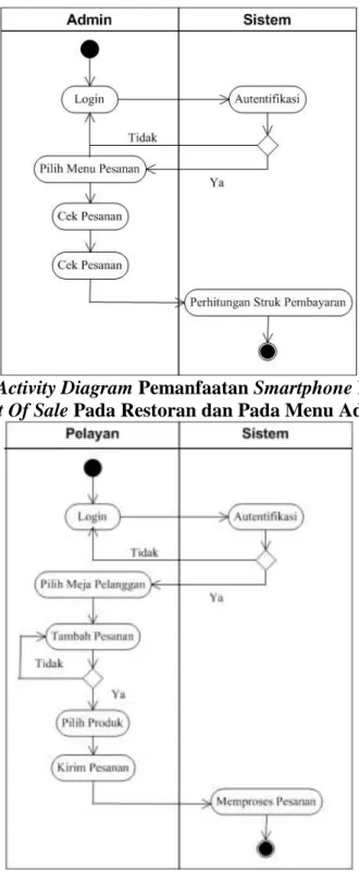 Gambar III.2 Activity Diagram Pemanfaatan Smartphone Menggunakan  Point Of Sale Pada Restoran dan Pada Menu Admin 