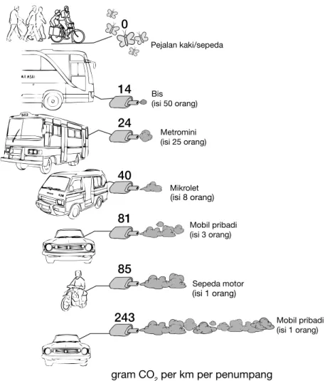 Gambar 2.10: Perbandingan emisi CO² antar moda transportasi