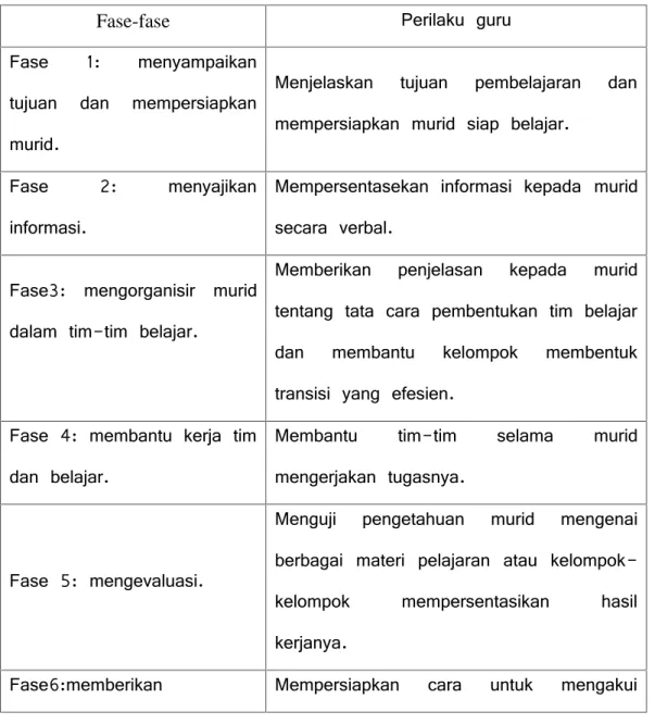Table 2.1. Langkah-langkah Model Pembelajaran Kooperatif