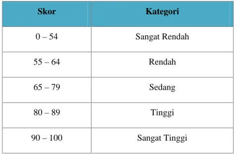 Tabel 3.1. Kategorisasi Hasil Belajar