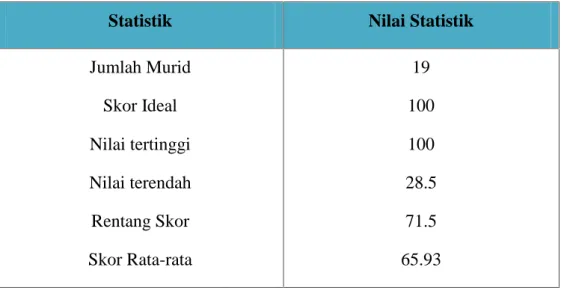 Tabel 4.3. Statistik Skor Hasil Belajar Murid Pada Tes Siklus I