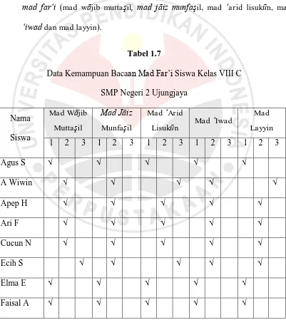 Data Kemampuan BacaTabel 1.7 an Mad Far‟i Siswa Kelas VIII C 