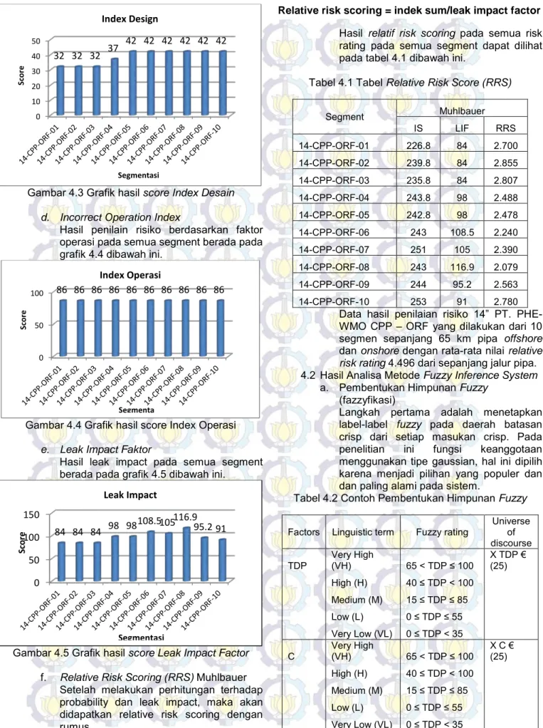 Gambar 4.4 Grafik hasil score Index Operasi  e.  Leak Impact Faktor 