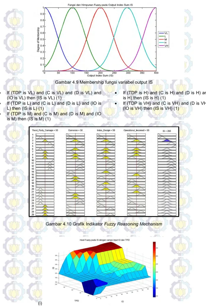 Gambar 4.10 Grafik Indikator Fuzzy Reasoning Mechanism 