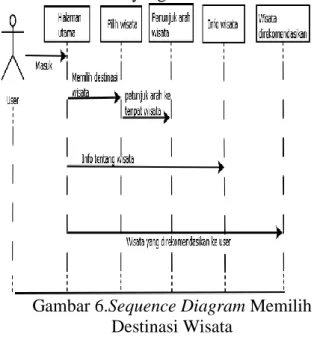 Gambar 5.Sequence Diagram User 