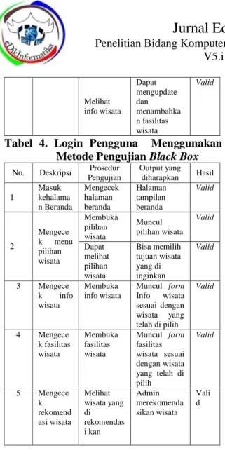 Tabel  4.  Login  Pengguna    Menggunakan  Metode Pengujian Black Box