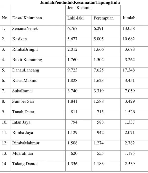 Tabel 2.1 JumlahPendudukKecamatanTapungHulu No Desa/ Kelurahan JenisKelamin Jumlah Laki-laki Perempuan 1