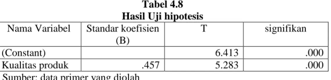 Tabel 4.8  Hasil Uji hipotesis  Nama Variabel  Standar koefisien 