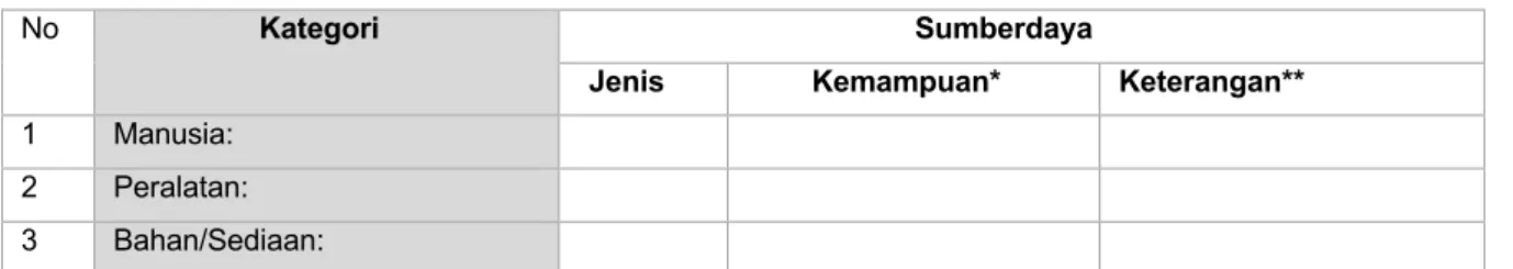 Tabel 3.6 Ketersediaan Sumberdaya 