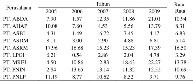 Tabel 5. Return On Equity Perusahaan-Perusahaan Asuransi Periode 2005- 2005-2009 