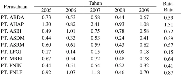 Tabel 6. Price to Book Value Perusahaan-Perusahaan Asuransi Periode 2005- 2005-2009 